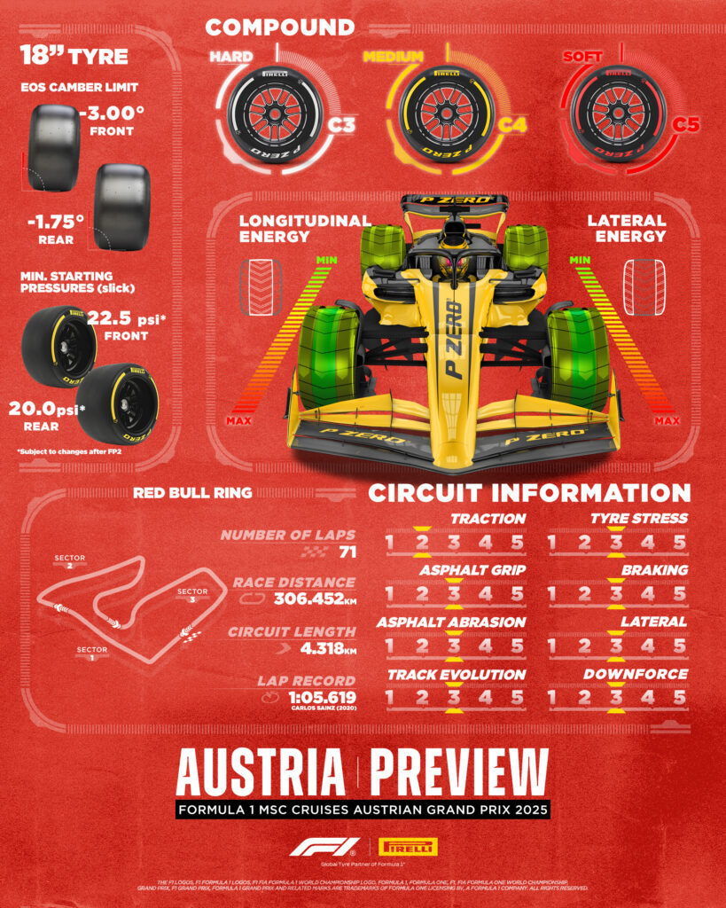 wybór opon dostarczonych przez Pirelli na Grand Prix Austrii 2025