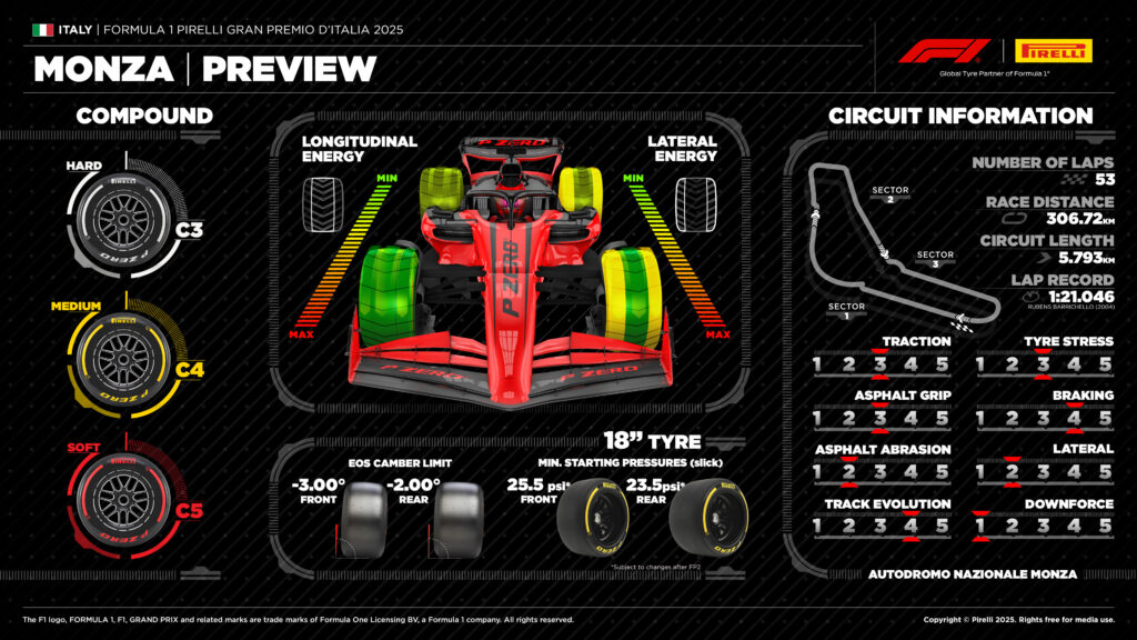 Co przygotowało pirelli na Grand Prix Włoch 2025?