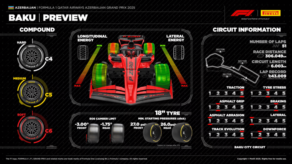 Grafika poglądowa dotycząca opon oraz charakterystyki toru na Grand Prix Azerbejdżanu 2025. Źródło: Pirelli Press Area