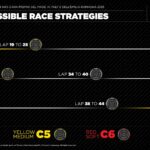 Przewidywane strategie według Pirelli