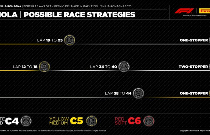 Przewidywane strategie według Pirelli