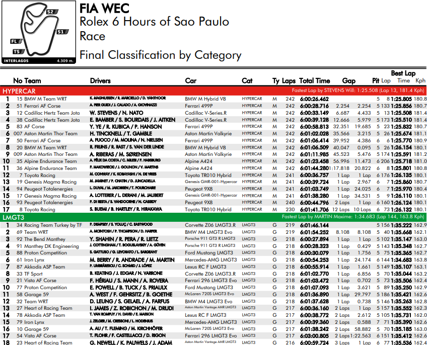 WEC 6 Hours of Sao Paulo 2026 wyniki wyścigu